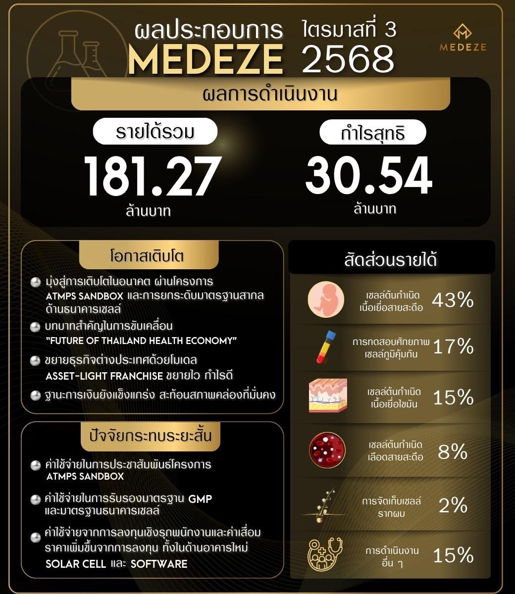 ภาพประกอบข่าว MEDEZE ฟันกำไร 9 เดือน ปี 68 เฉียด 160 ลบ.
