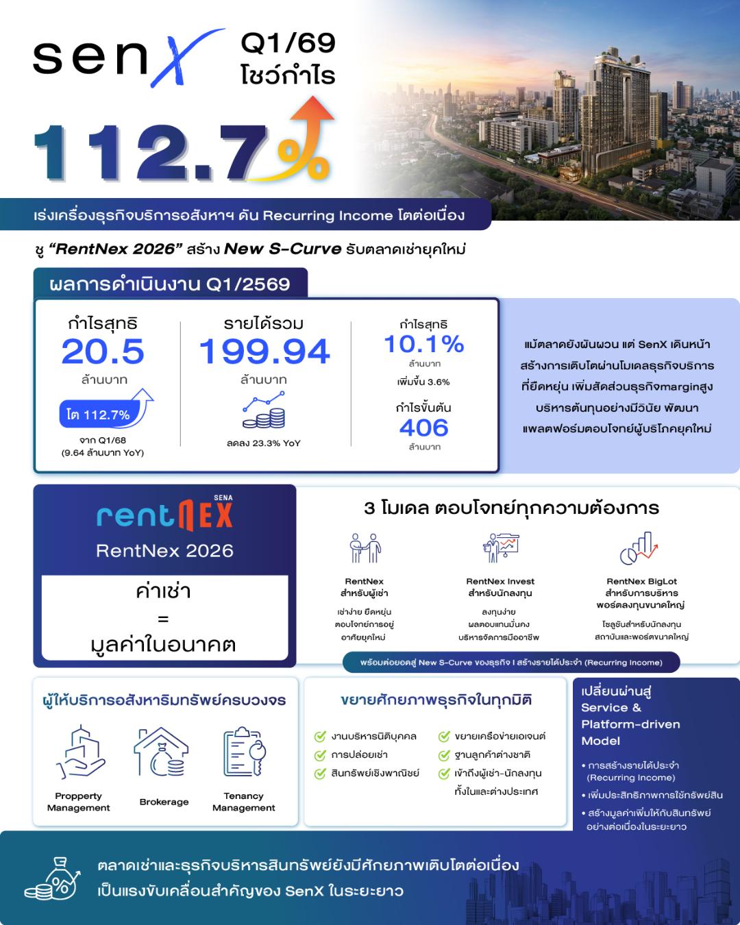 ภาพประกอบข่าว SenX โชว์กำไร Q1/69 โต 112.7%